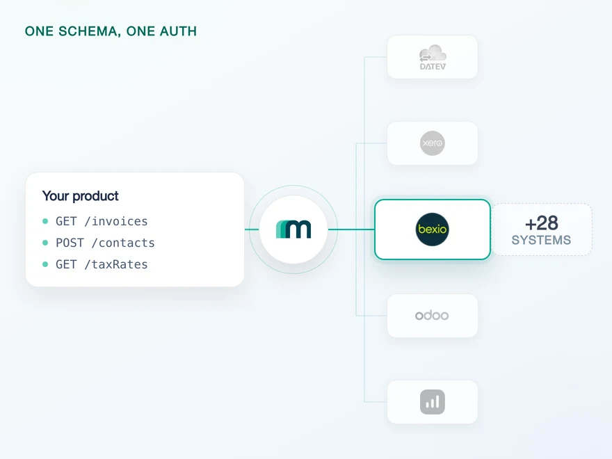 Illustration for How to Integrate with bexio: The Ledger Has No Read Scope