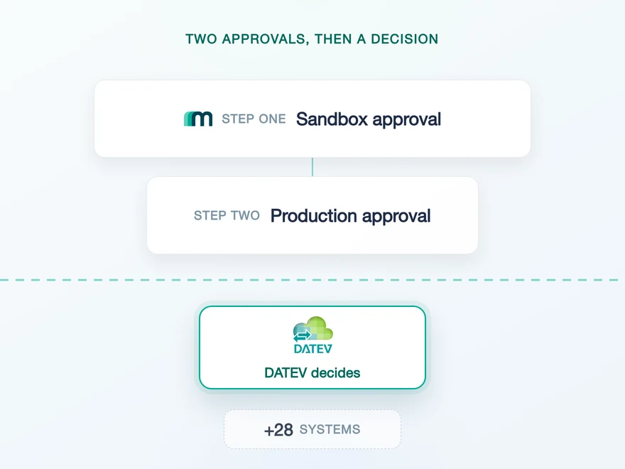 Illustration for DATEV Partnership Guide: Approvals and Marktplatz Listing