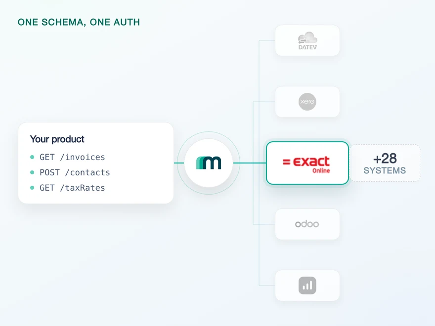 Illustration for How to Integrate with Exact Online: The Daily Call Budget