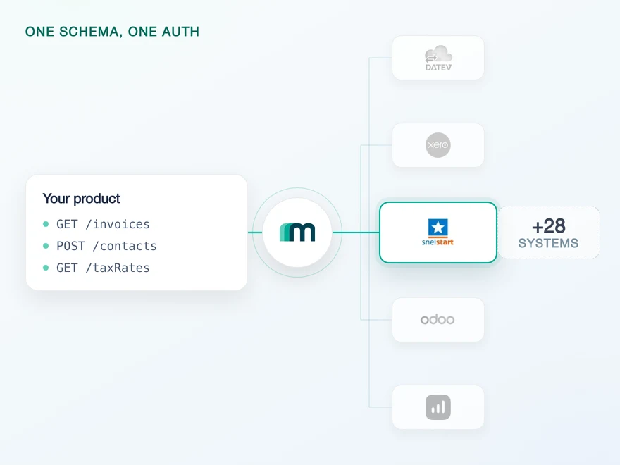 Illustration for How to Integrate with SnelStart: Two Authentication Flows