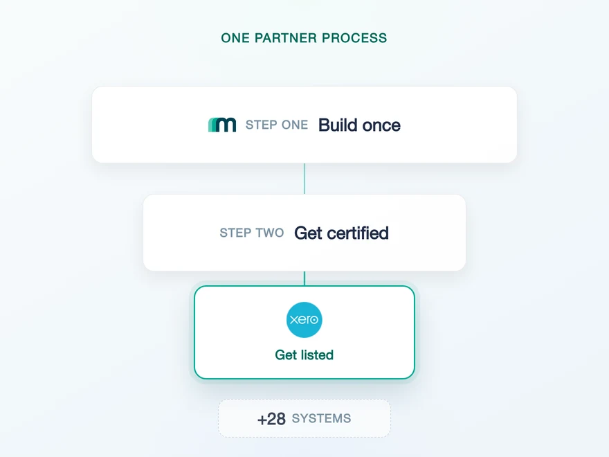 Illustration for Xero Partnership Guide: Tiers, Fees and App Store Listing