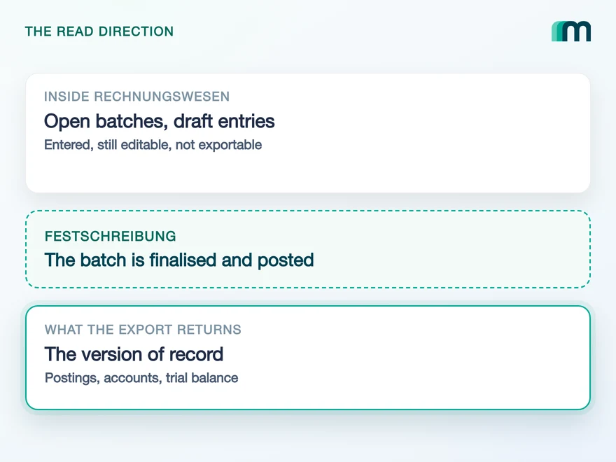 Illustration for DATEV Datenservice Export Rechnungswesen: Finalised Data