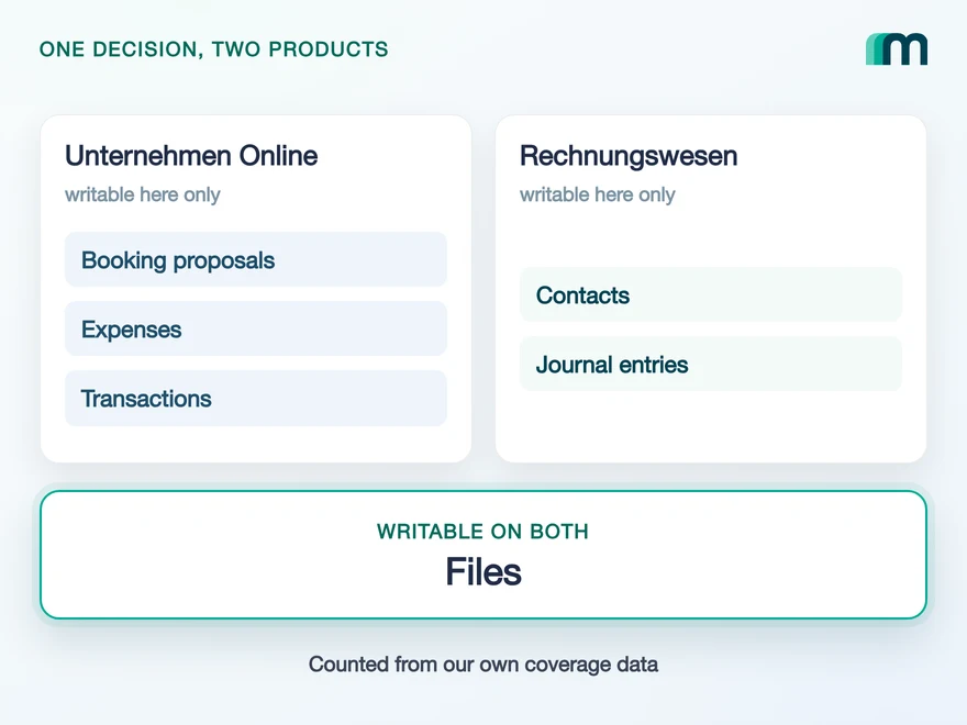 Illustration for DATEV Unternehmen Online or Rechnungswesen: How to Choose