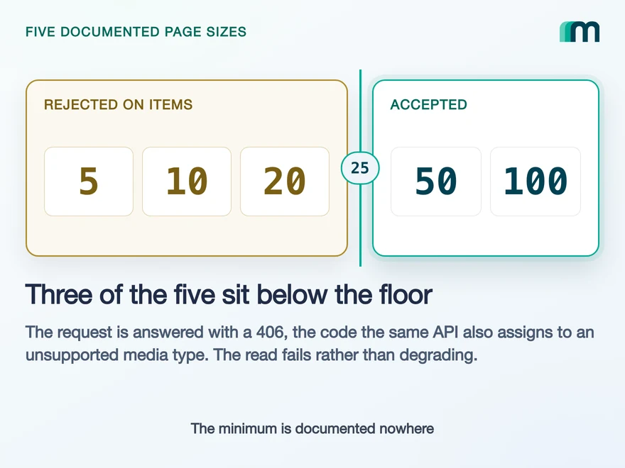 Illustration for Lexware Office Pagination: The 406 and One Page Size